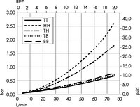 Opticap<sup>®</sup> XLT 20 Capsule Filters with 0.5/0.2 µm Millipore Express<sup>®</sup> SHC Membrane